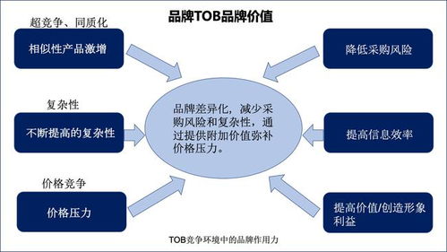品牌在B2B企業(yè)中的作用及品牌管理策略